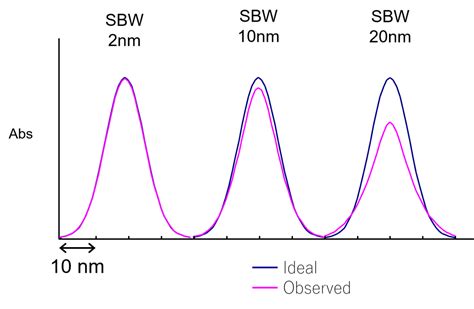 how to use uv-vis to analyze films|how to solve uv spectroscopy.